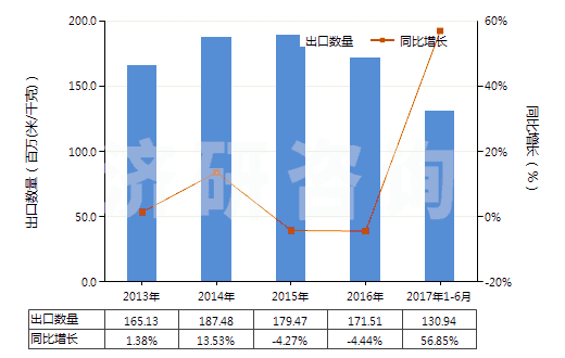 2013-2017年6月中國染色的其他純合纖長(zhǎng)絲布(純合纖布指按重量計(jì)其他合成纖維長(zhǎng)絲含量≥85%)(HS54077200)出口量及增速統(tǒng)計(jì)